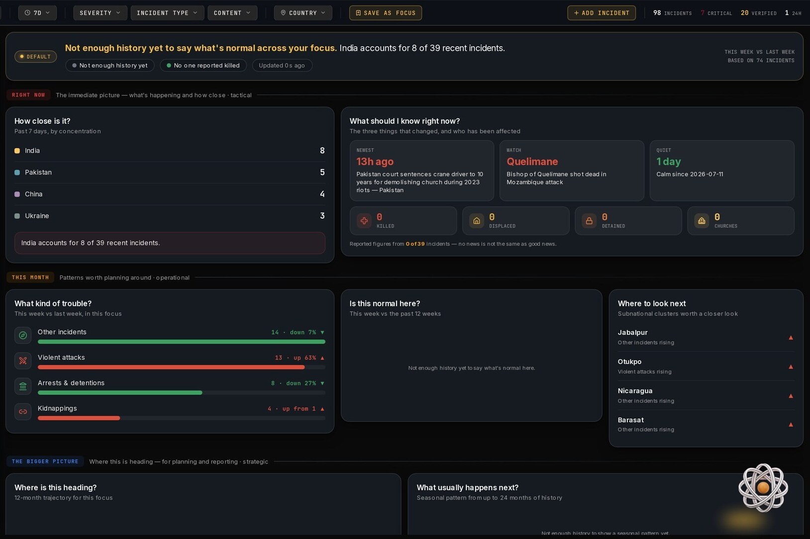 ROAM Watch dashboard showing current patterns, time horizons, and areas requiring attention